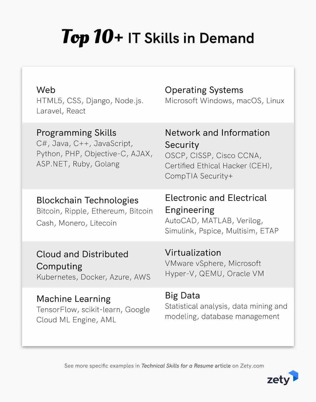 Sample Of Skills and Strengths In Resume Technical Skills for A Resume (list with 30lancarrezekiq Examples)