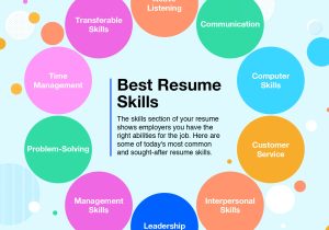 Sample Additional Skills for It Job Resume top 10 Skills to Put On Your Resume (with Examples) Indeed.com